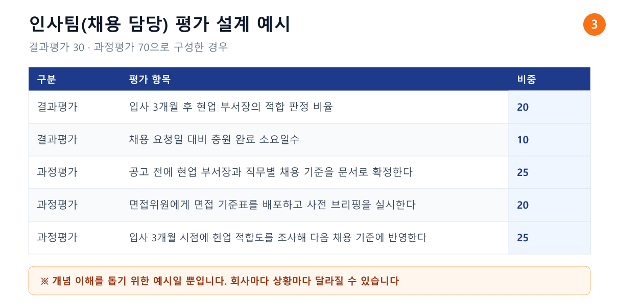 인사팀 채용 담당의 평가 설계 예시표. 결과평가 30과 과정평가 70으로 구성해 적합 판정 비율·충원 소요일수와 채용 기준 확정·면접위원 브리핑·적합도 조사 활동에 비중을 배분한 사례