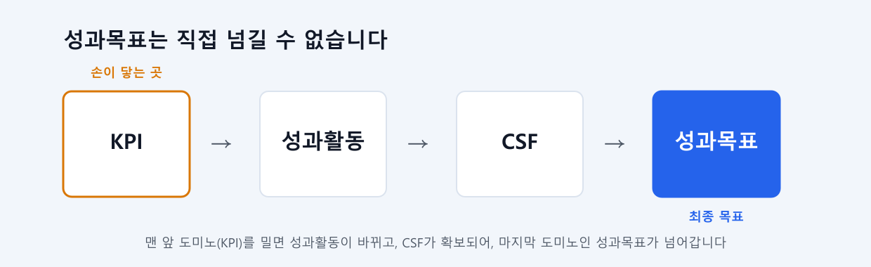 KPI 도미노 도식 — 성과목표는 직접 넘길 수 없고, 맨 앞 도미노인 KPI를 관리하면 성과활동과 CSF를 거쳐 성과목표가 달성된다