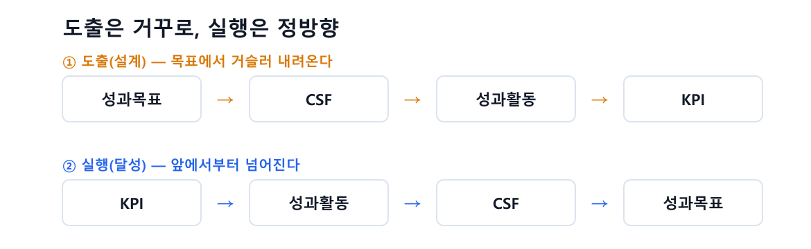 KPI 도출 전체 프로세스 — 도출은 성과목표에서 거꾸로 내려오고(성과목표→CSF→성과활동→KPI), 실행은 정방향으로 넘어진다(KPI→성과활동→CSF→성과목표)