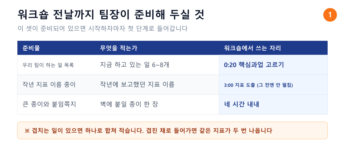 워크숍 전날 준비물 세 가지 점검표