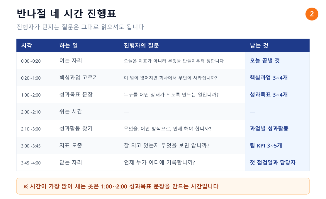 반나절 네 시간 진행표 — 시각별 하는 일과 진행자의 질문