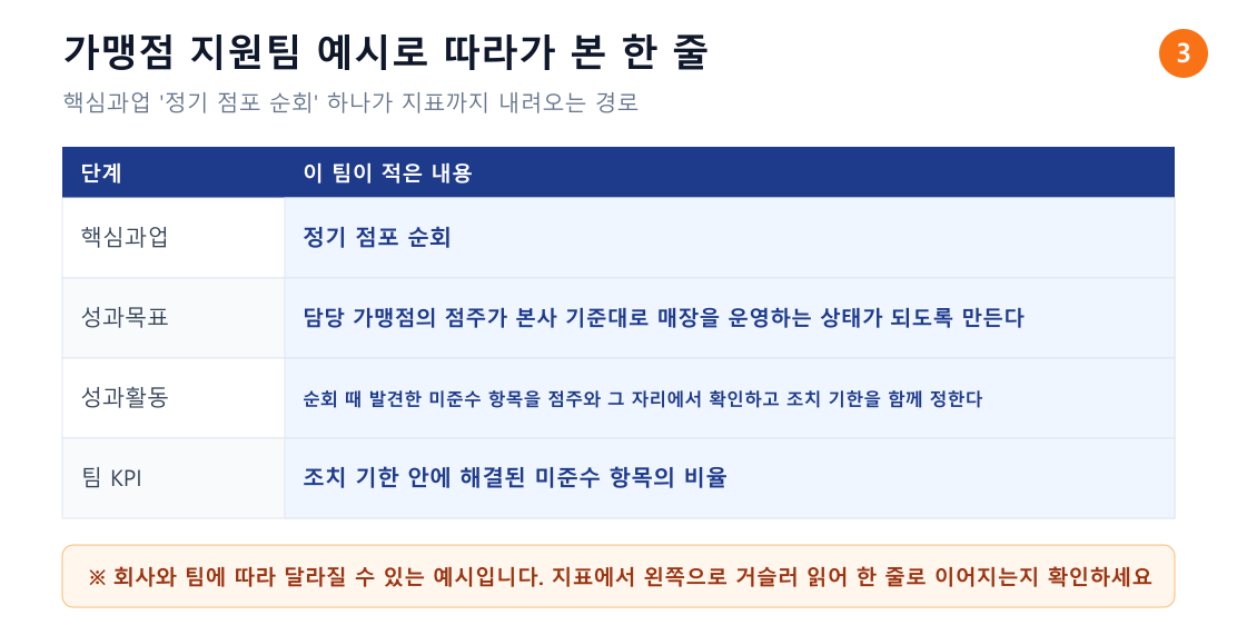 가맹점 지원팀 예시 — 핵심과업에서 팀 KPI까지 이어진 한 줄