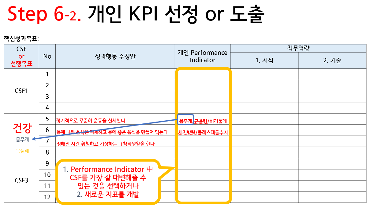 성과지표 가운데 핵심성공요인을 가장 잘 대변하는 것을 선택하거나 새로운 지표를 개발하는 KPI 선정 단계