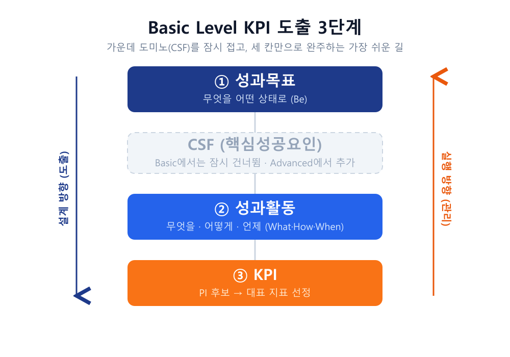 Basic Level KPI 도출 3단계 흐름도. 성과목표 설정에서 출발해 성과활동 구체화를 거쳐 KPI 선정으로 내려오는 설계 방향과, KPI 관리에서 성과목표 달성으로 올라가는 실행 방향을 함께 보여주는 KPI 도출 방법 도식