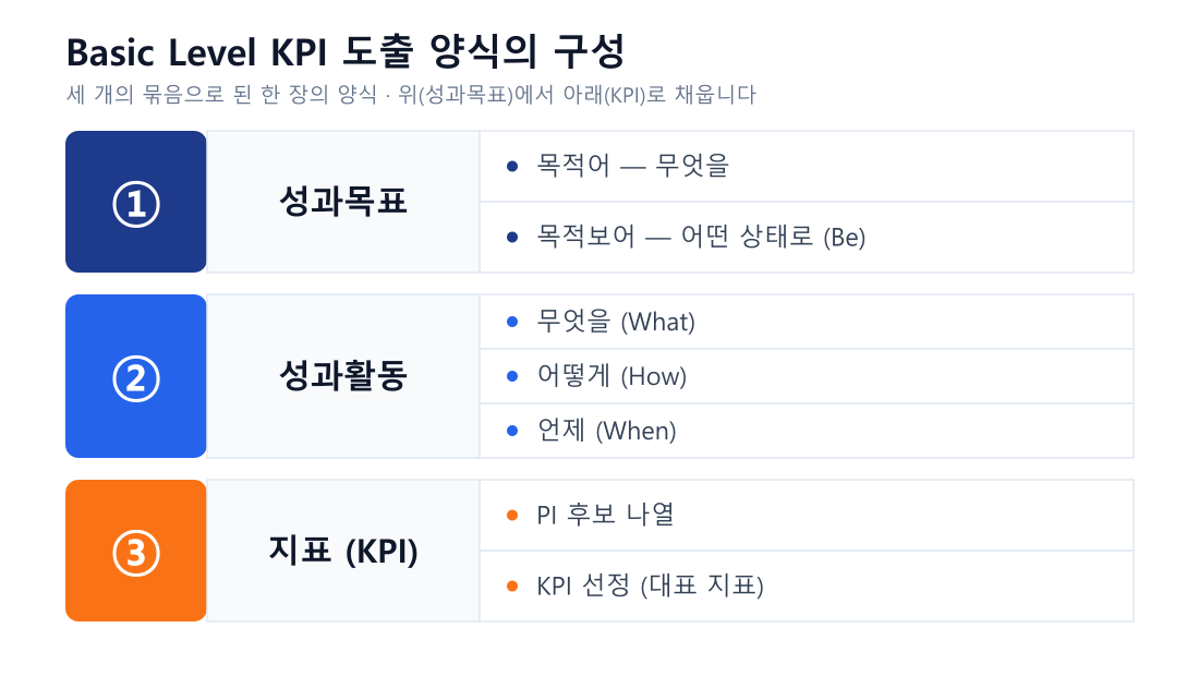 Basic Level KPI 도출 양식의 구조 예시. 1단계 성과목표(목적어와 목적보어), 2단계 성과활동(무엇을·어떻게·언제), 3단계 지표(PI 후보와 KPI 선정)의 세 묶음으로 구성된 KPI 도출 양식 서식
