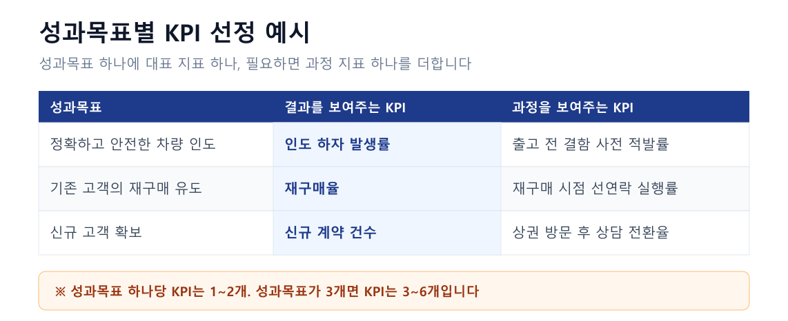 성과목표별 KPI 선정 예시 표. 성과목표 하나당 결과를 보여주는 KPI 하나와 과정을 보여주는 KPI 하나를 짝지어 선정한 차량 인도·재구매·신규개척 사례
