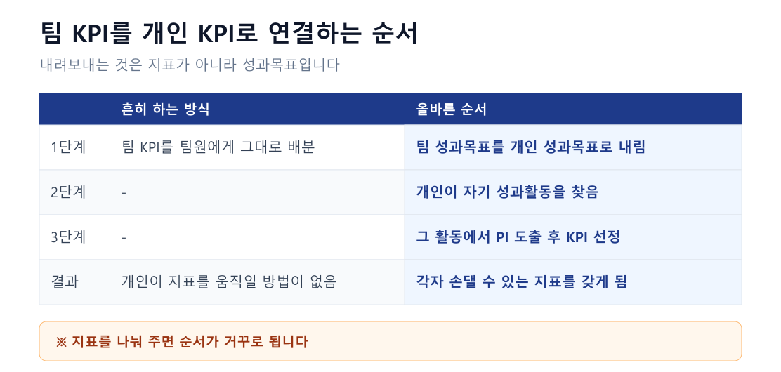 팀 KPI를 개인 KPI로 연결하는 올바른 순서. 지표를 배분하지 않고 팀 성과목표를 개인 성과목표로 내린 뒤 개인 성과활동에서 PI와 KPI를 도출하는 3단계