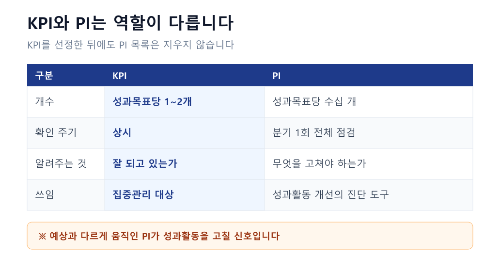 KPI와 PI의 역할 비교표. KPI는 성과목표당 1~2개를 상시 관리하고 PI는 분기 1회 전체를 점검해 성과활동 개선 신호를 찾는다