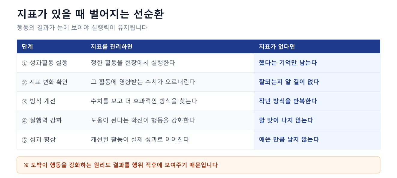 지표를 관리할 때 벌어지는 성과 선순환 구조 표. 성과활동 실행, 지표 변화 확인, 방식 개선, 실행력 강화, 성과 향상 5단계와 지표가 없을 때 벌어지는 일을 비교한 KPI 성과관리 도구 설명 이미지