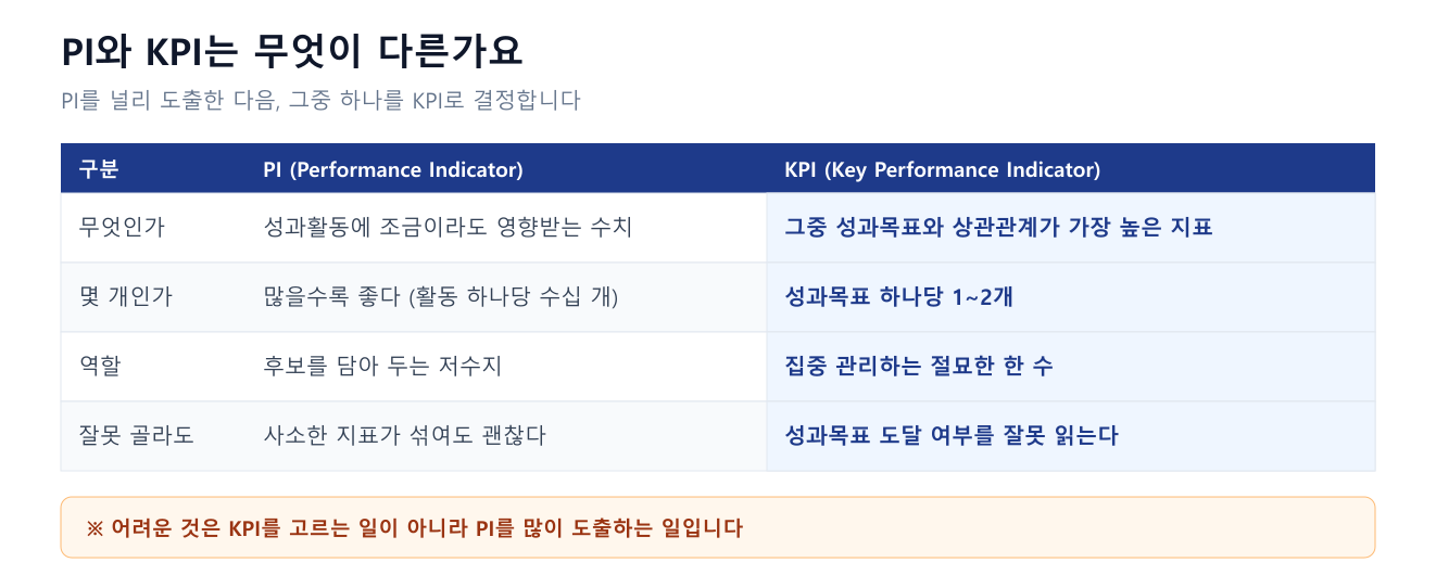 PI와 KPI 차이 비교표. PI는 성과활동에 영향받는 모든 수치로 많을수록 좋은 후보 저수지이고 KPI는 성과목표와 상관관계가 가장 높은 지표 1~2개라는 점을 정리한 핵심성과지표 개념 설명 이미지