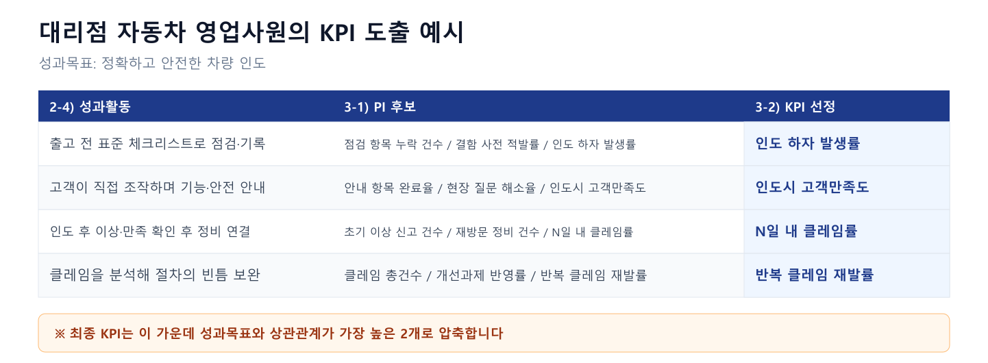 대리점 자동차 영업사원의 KPI 도출 예시 표. 성과활동별로 PI 후보를 여러 개 도출한 뒤 인도 하자 발생률, 인도시 고객만족도 등을 KPI로 선정한 KPI 도출 양식 3단계 작성 예시