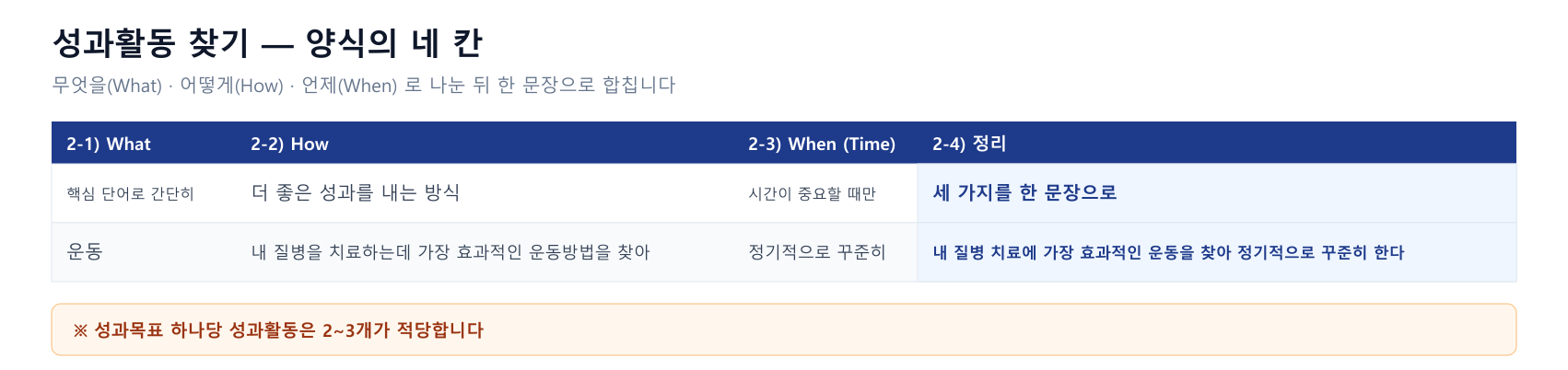 KPI 도출 양식의 성과활동 찾기 네 칸 구조 도식. 2-1) What 2-2) How 2-3) When (Time) 2-4) 정리 칸에 무엇을 적는지와 건강관리를 위한 운동을 예시로 정리한 성과활동 작성법 이미지