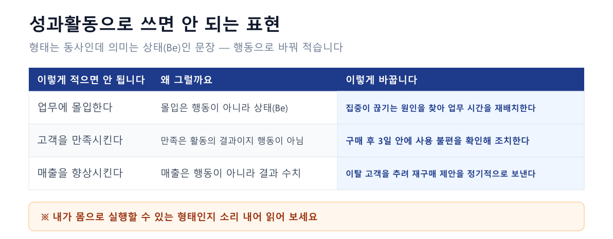 성과활동으로 쓰면 안 되는 표현 비교표. 업무에 몰입한다 고객을 만족시킨다 매출을 향상시킨다처럼 의미가 상태(Be)인 문장을 실제 실행 가능한 행동(Do)으로 바꿔 적는 성과활동 작성 예시