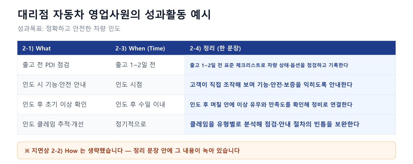 대리점 자동차 영업사원의 성과활동 찾기 예시 표. 정확하고 안전한 차량 인도라는 성과목표에 대해 출고 전 PDI 점검, 인도 시 안내, 인도 후 확인, 클레임 개선을 What When 정리 칸으로 작성한 KPI 도출 양식 2단계 예시